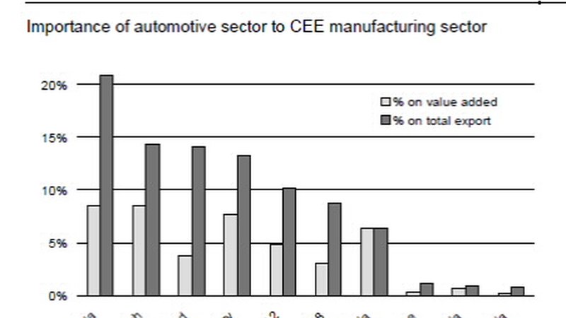 Automotive in CEE during the crisis: tough environment, but still gaining positions