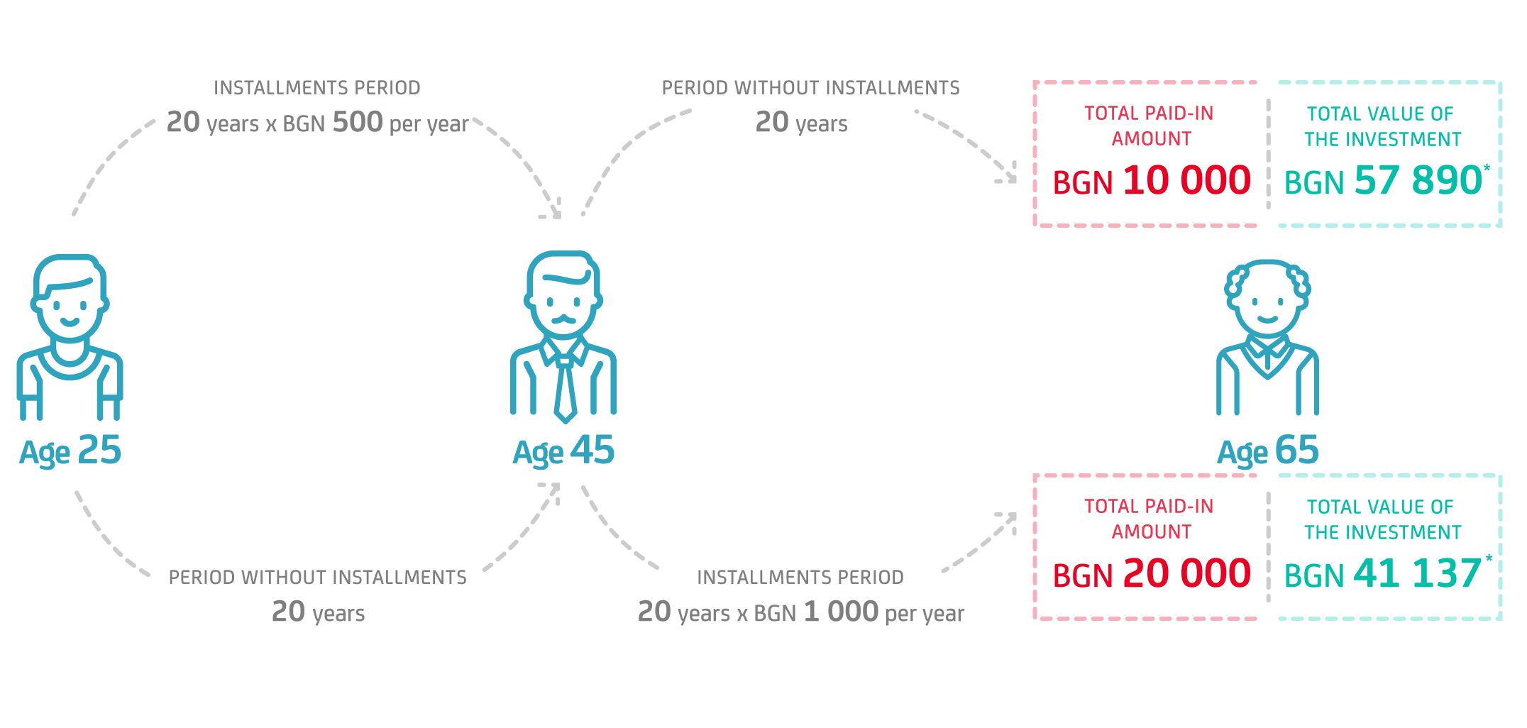 Infographic showing how savings work for you trough time