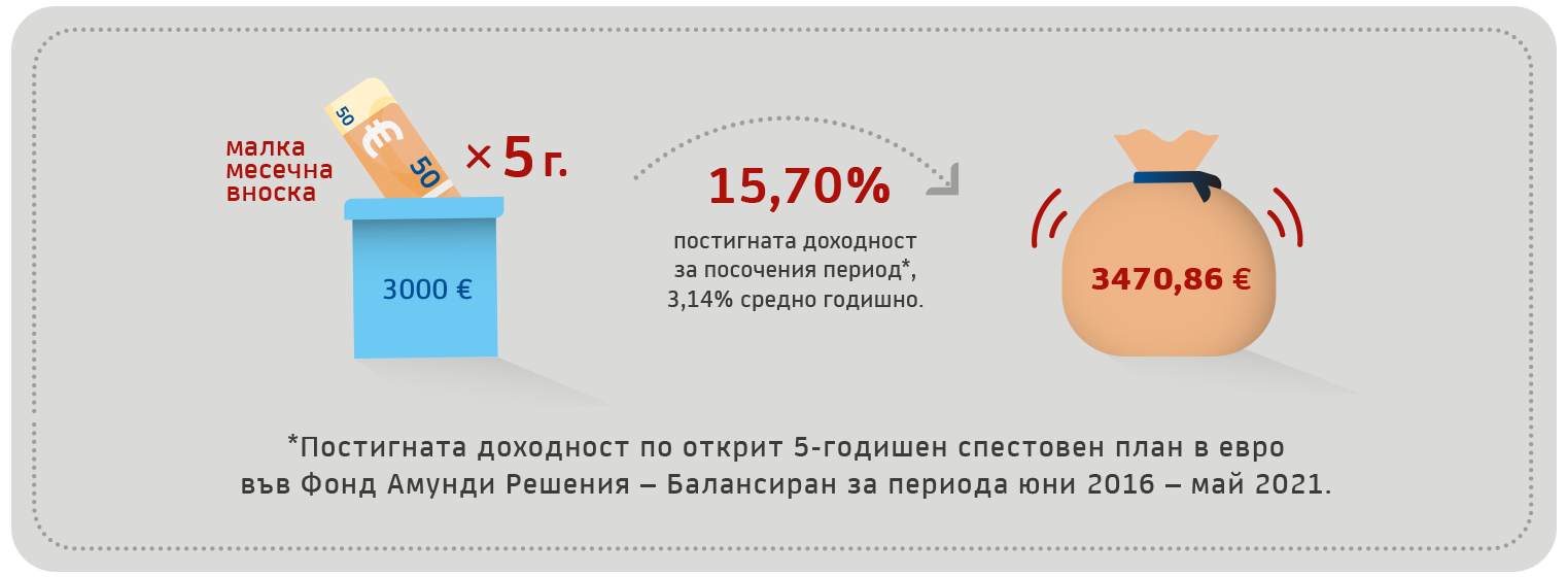 Спестяваш и инвестираш във взаимни фондове Amundi Group.