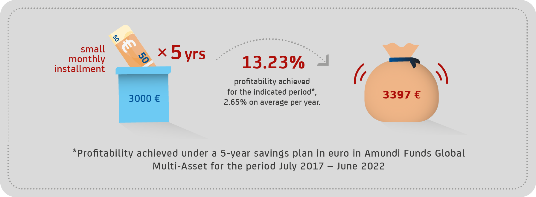 You can save and invest in Amundi Group mutual funds.
