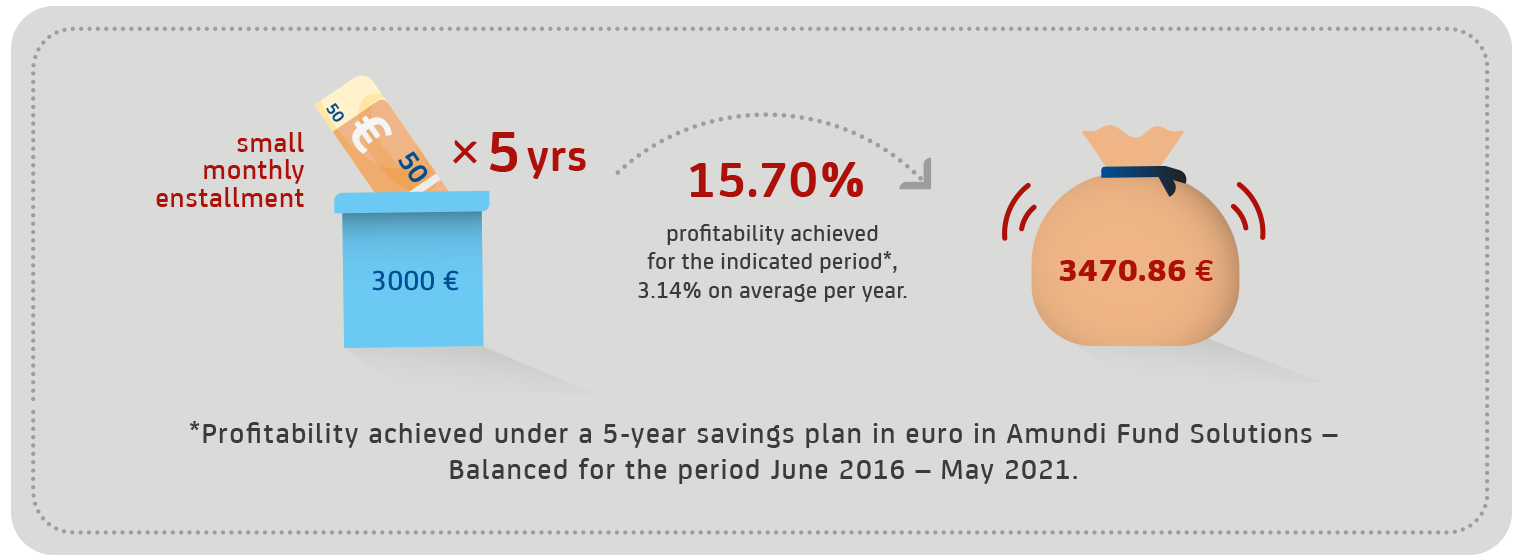 You can save and invest in Amundi Group mutual funds.