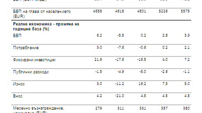 Тримесечен анализ на УниКредит за икономиката на ЦИЕ: През 2012 г. инфлацията в България ще е ниска,  а темпът на растеж на БВП ще се ускори
